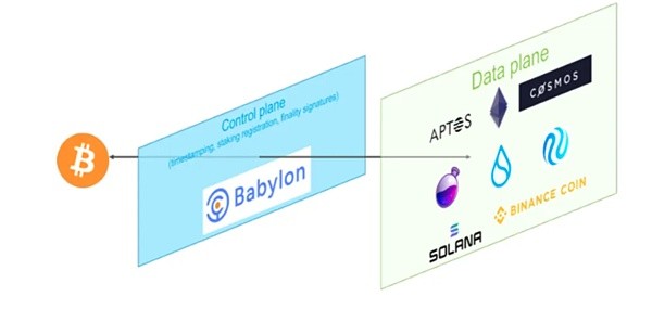 BABYLON如何释放比特币的安全价值