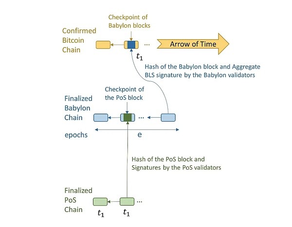 BABYLON如何释放比特币的安全价值