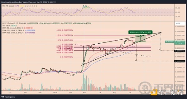 三大原因说明PEPE有望在7月份再次上涨70