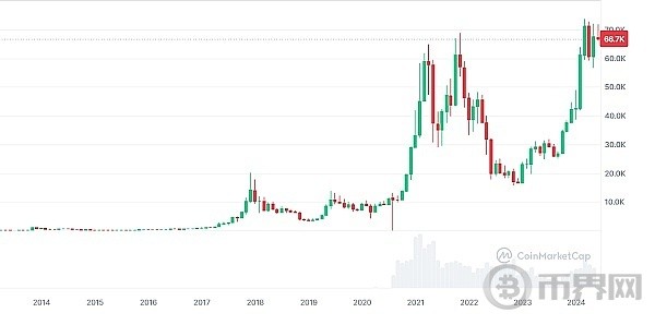 币圈放大财富流动速度亏掉或赚到100W只需要一天