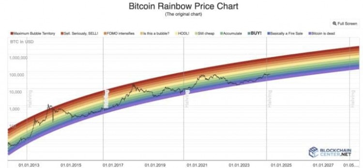 根据这五个链上指标比特币价格牛市仍未结束