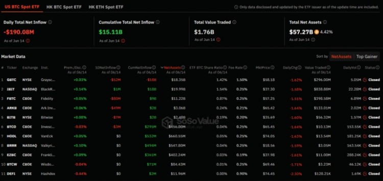 比特币ETF在BTC价格下跌期间记录2亿美元资金流出下一步是什么