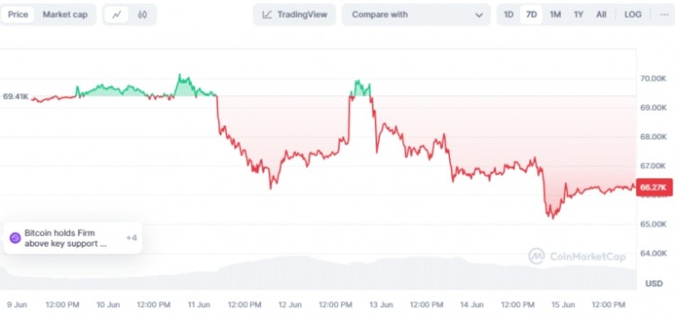 黄金上涨比特币苦苦挣扎