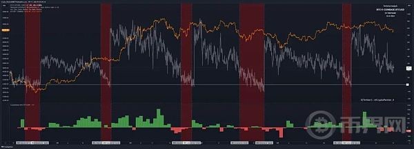 深度研究BTC现货ETF与CME天量空头持仓之间的微妙关系