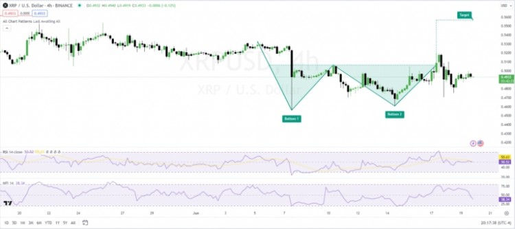 XRPUSD技术分析XRPUSD4小时价格图表上已形成双底形态表明看涨反转形态这