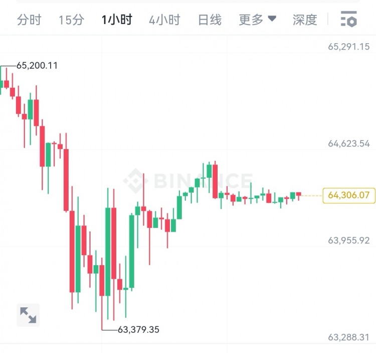 [韦逸说币]继续关注震荡结构，高空低多等待破位即可