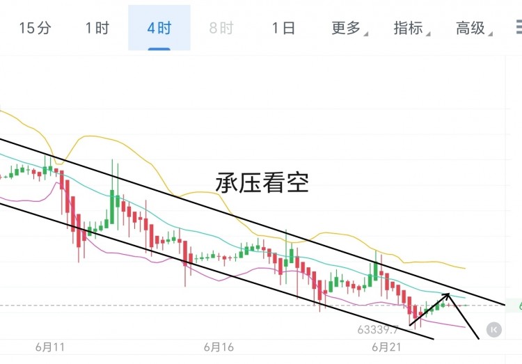 [币圈君豪]6.23号周日比特币以太坊早间思路