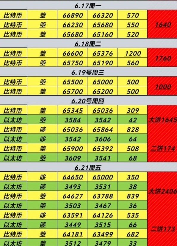 624号周一比特币以太坊早间思路