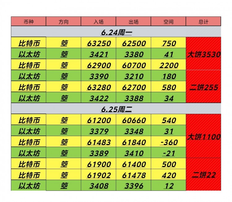 [币圈君豪]6.25号周二日内总结及凌晨思路：反弹继续空