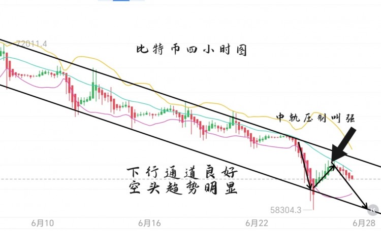 [币圈君豪]6.27号周四比特币以太坊早间思路：反弹无延续，继续干箜