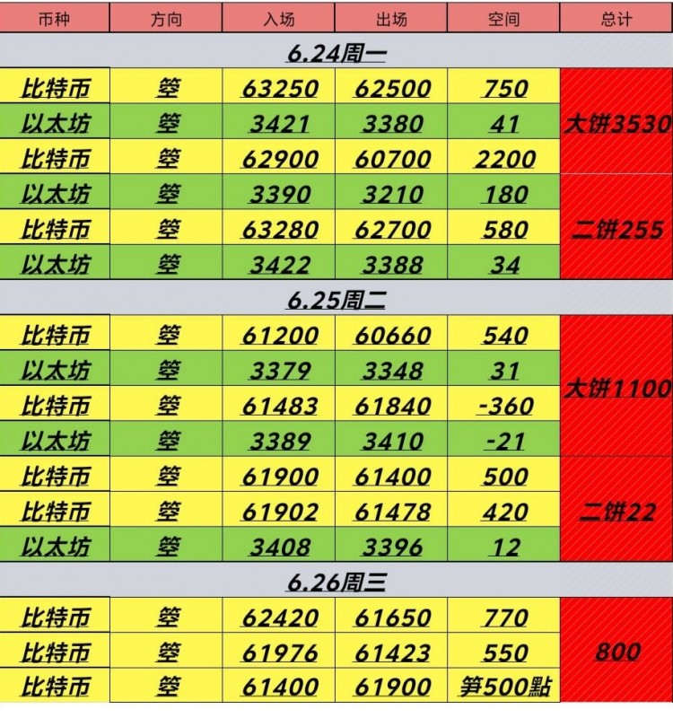 627号周四比特币以太坊早间思路反弹无延续继续干箜