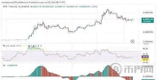 [币界网]PEPE大涨8%后陷入困境 能否跌转涨 再次创造暴富神话？
