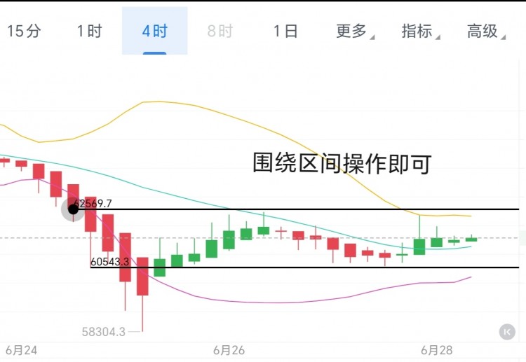 [币圈君豪]6.28号周五比特币以太坊早间思路：