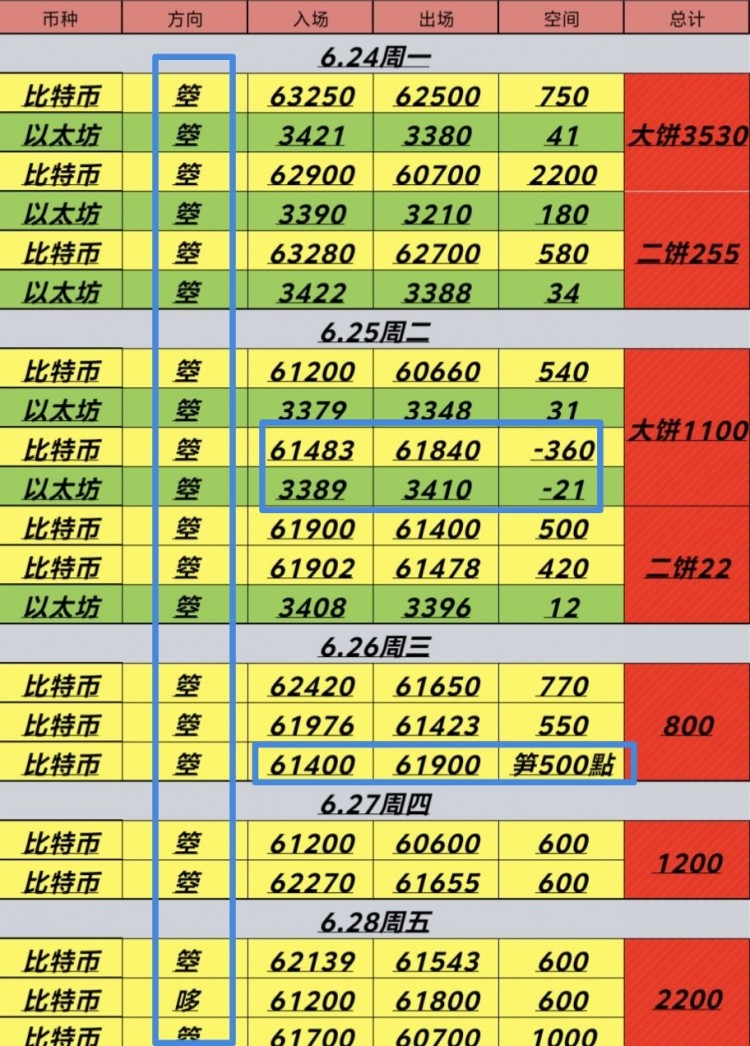 一周一总结624628大饼与二饼分别吃下8830点277点