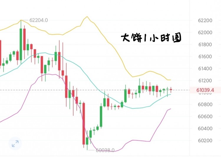 [币圈阿阳]大饼月末走势分析