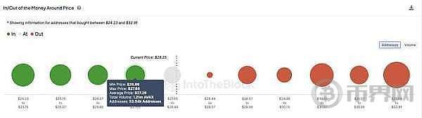 链上指标表明AVAX价格可能会继续上涨