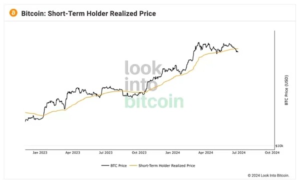 [金色财经]分析师：BTC或面临6.5万美元的阻力位