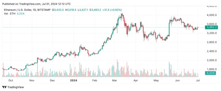 以太坊技术分析：ETH 在预期的 ETF 上市前飙升