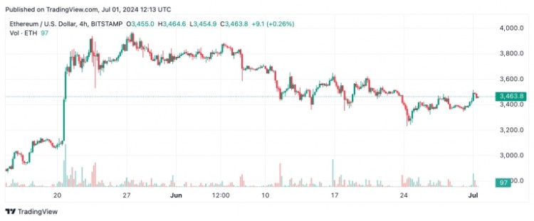 以太坊技术分析ETH在预期的ETF上市前飙升