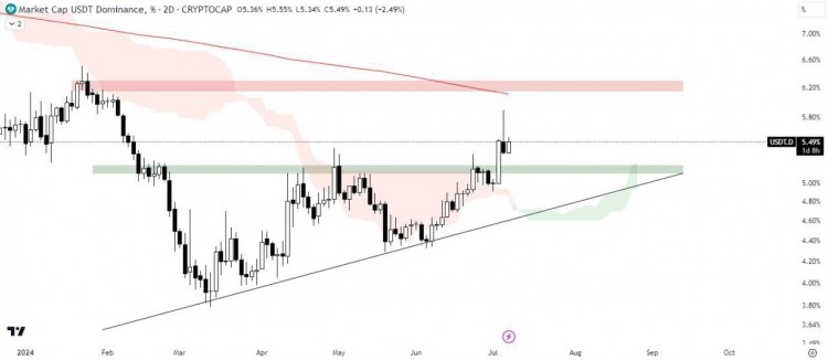 USDT主导地位分析和USDT.D突破上升三角形