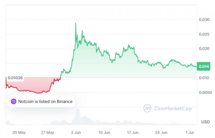 NOTCOIN价格预测20242030