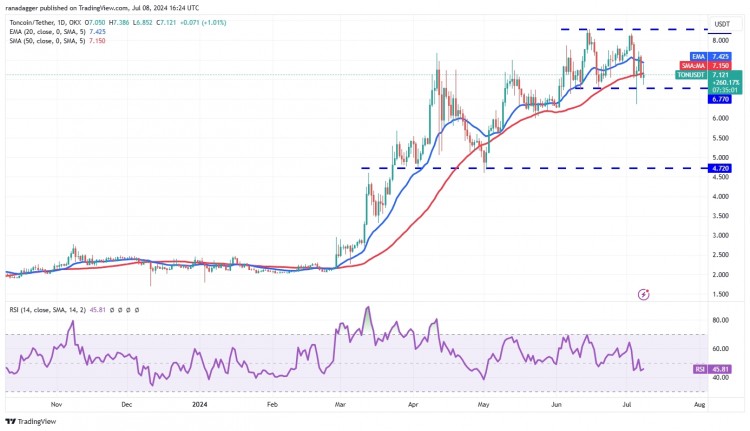 TONCOIN价格分析