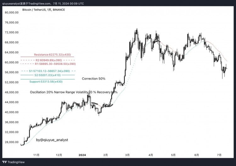 BTC反弹至日线资金流核心区域前端阻力位未能突破价格回到57,594.30美元附近波动