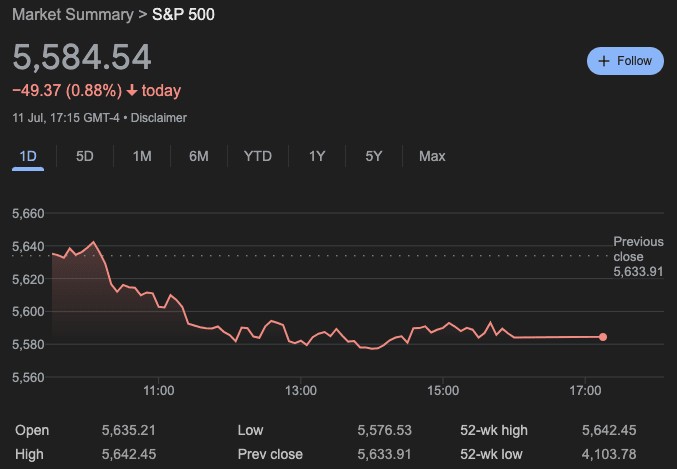 标普500指数经历4月30日以来最差表现后富国银行的SCOTTWREN表示将放弃投资科技股