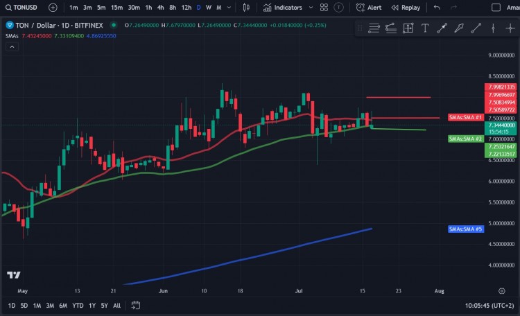 TONCOINTON价格分析