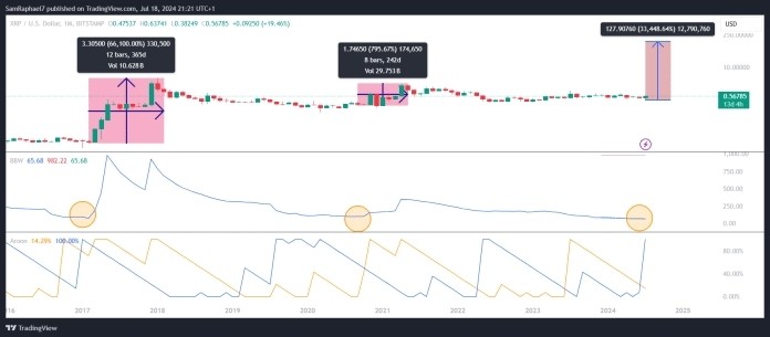 XRP布林带宽度创历史新低预计上涨33448以下是新的价格预测XRP即将出现潜在的