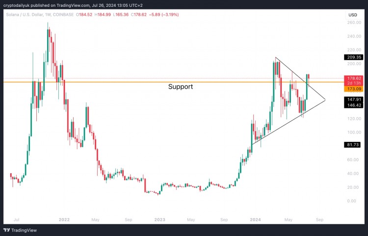 SOL价格在短短两周内从三角形底部的128美元飙升至184美元涨幅达44突破了三