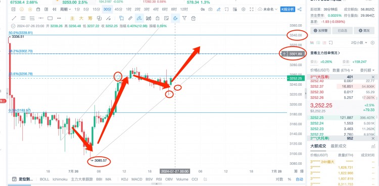 [杨锋锋哥]7.26日 ETH BTC行情分析，提前布局，大方向看多，逢低做多！