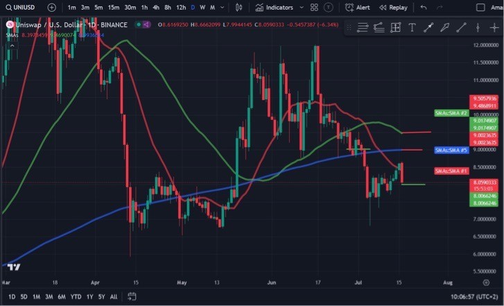 UNISWAPUNI大幅下跌目前交