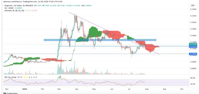 以下是关于狗狗币DOGE柴犬币SHIB和佩佩币PEPE的价格分析