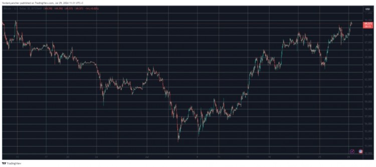 比特币触及7周高点接近70000美元比特币现金每日飙升14市场观察