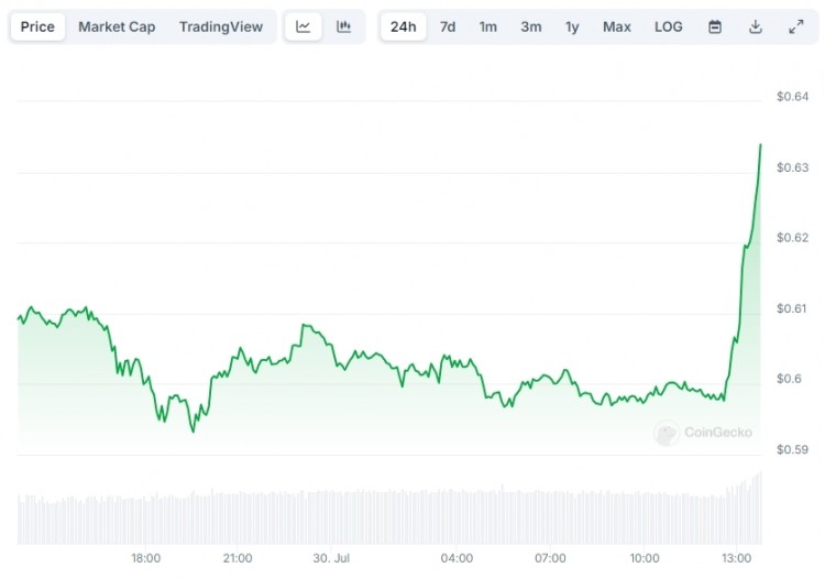 XRP的每日表现优于BTC和许多其他领先的加密货币TLDRXRP的价格再次上