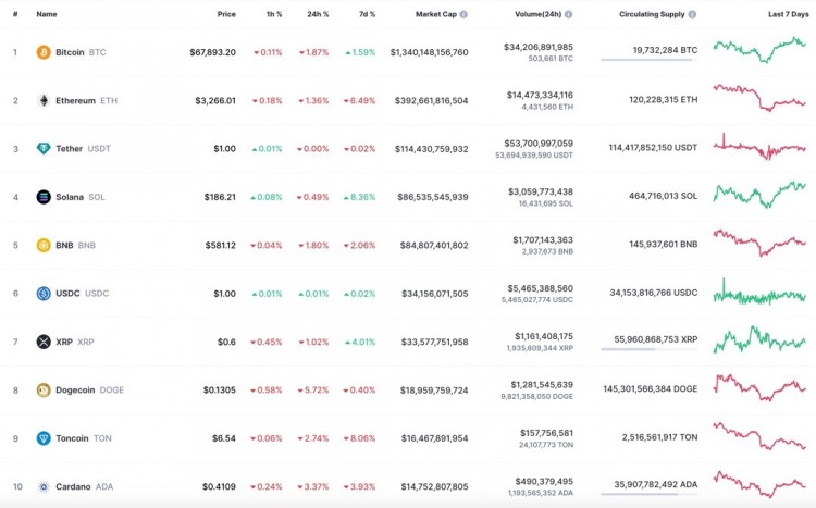 DOGE和SHIB会持续多久据COINMARKETCAP称买家将在一周的最后一天举行该倡议