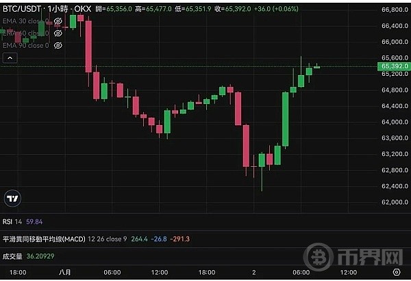 [币界网]比特币强势突破65,500 以太坊站回3200 10万人爆仓3亿美元