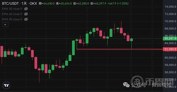 V转比特币强势突破65500以太坊站回320010万人爆仓3亿美元