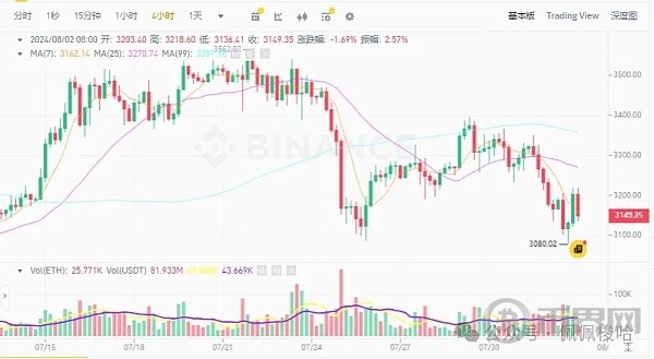 V转比特币强势突破65500以太坊站回320010万人爆仓3亿美元