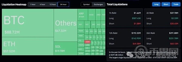 V转比特币强势突破65500以太坊站回320010万人爆仓3亿美元