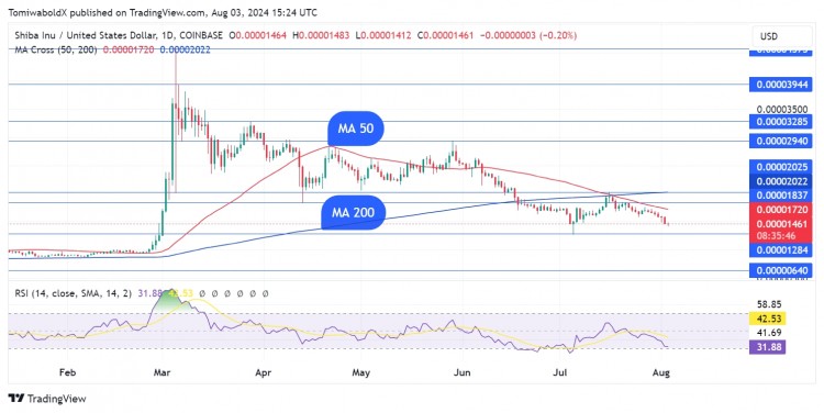 价格下跌 5% 后，柴犬关键支撑位显露