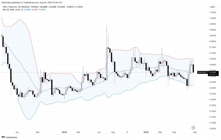 XRP价格达到现在或永不时刻布林带发出信号