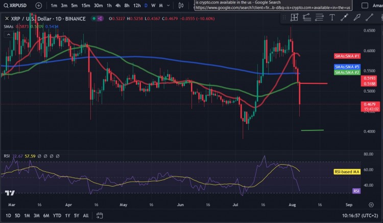 由于周末抛售加剧瑞波币XRP在过去