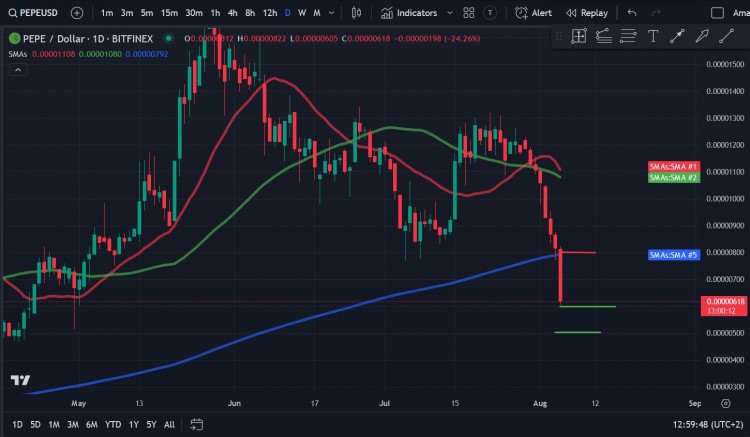 由于市场抛售模因币也暴跌PEPE已跌至0000010美元以下由于市场面临前所未有的看跌