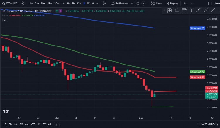 COSMOSATOM价格分析