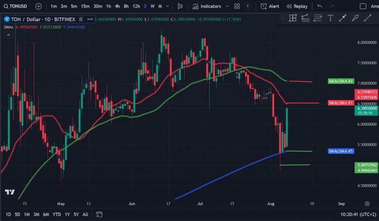 Toncoin (TON) 突破 6.04 美元，周末前有望突破更高水平