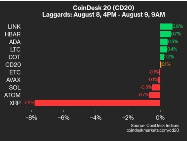 COINDESK20表现更新XRP下跌78拖累指数