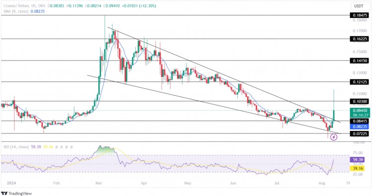 Cronos (CRO) 价格突破反弹暗示有 40% 的上涨空间？