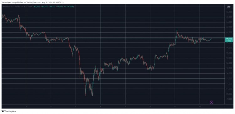 比特币的价格在63000美元之前停止但在立即回撤后成功捍卫了60000美元的水平